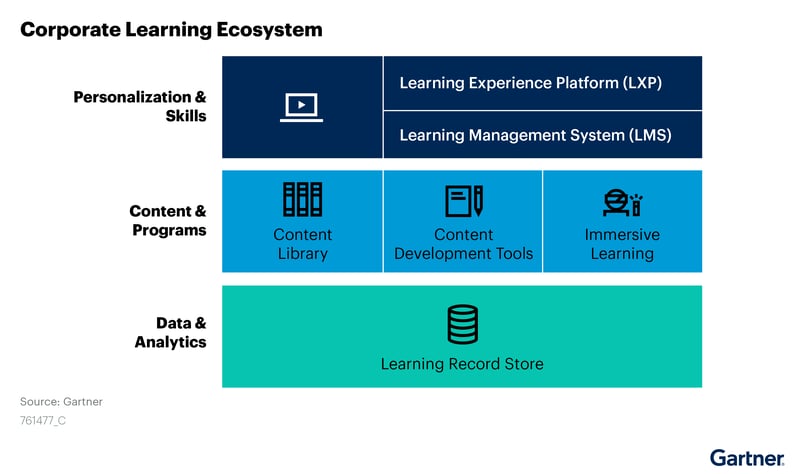 The-components-of-a-corporate-learning-ecosystem-include-personalization-and-skills,-content-and-programs,-and-data-and-analytics--The-subcomponents-include-a-content-library,-immersive-learning,-learning-experience-platforms,-learning-reco