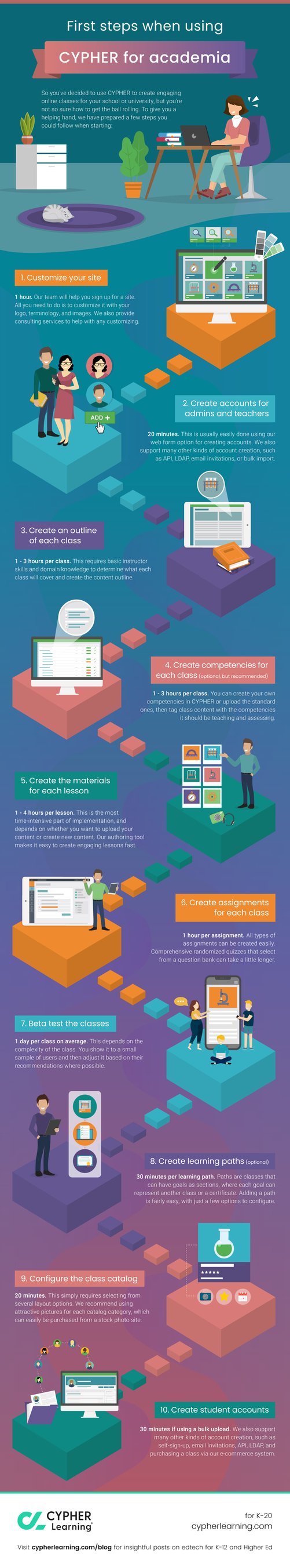 Infographic: First steps when using CYPHER for academia