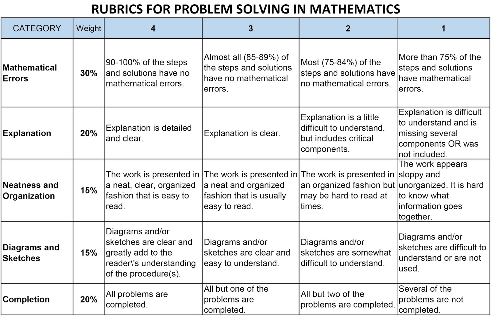 what-is-the-role-of-rubrics-in-performance-based-education-k-20-blog