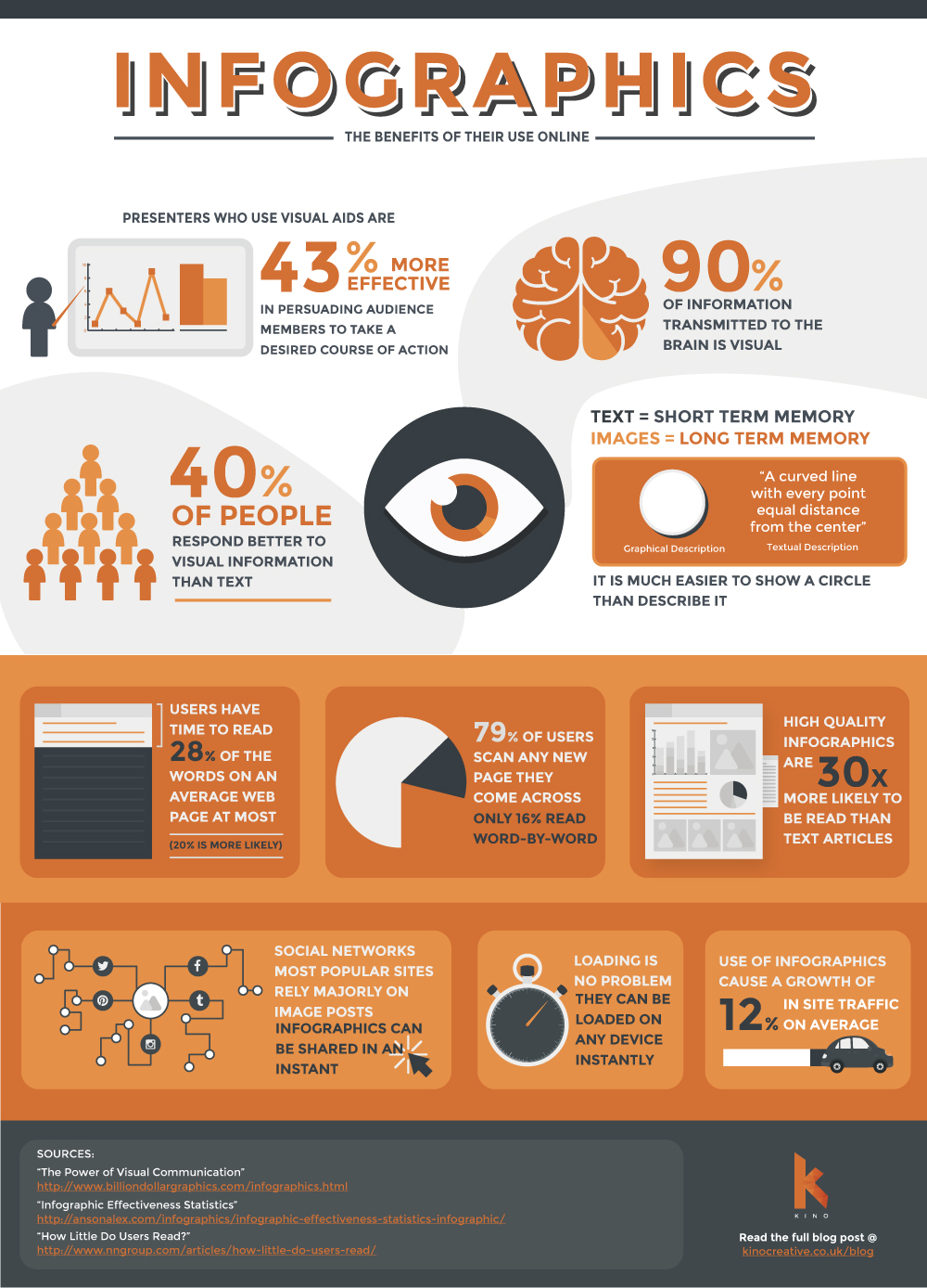 The benefits of infographics online by Visually