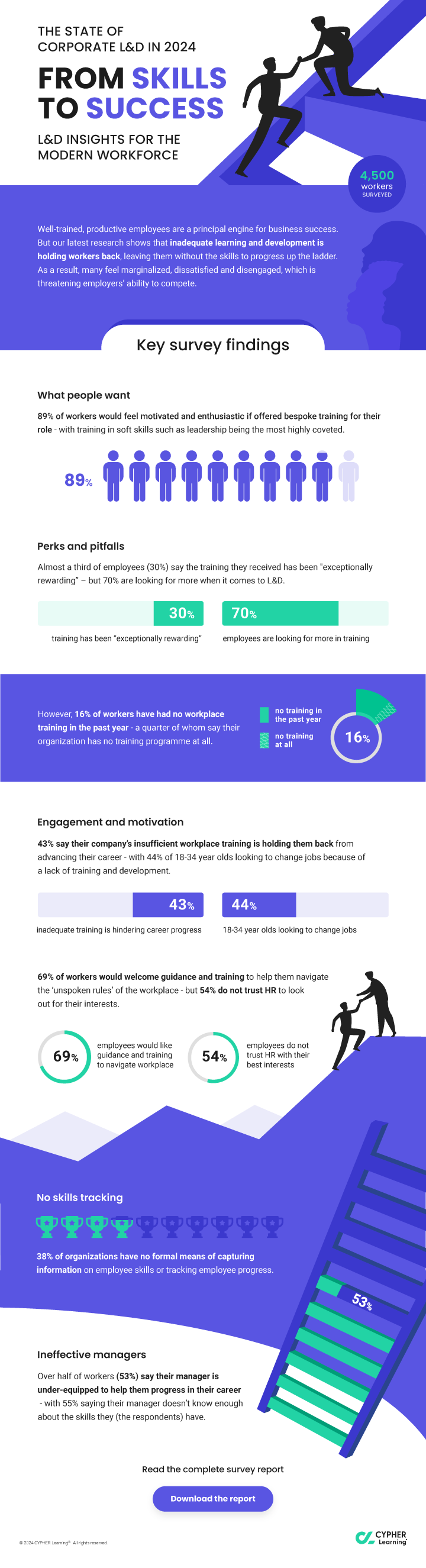 CYPHER-Learning-2024-Survey-Report-Employee-attitudes-L-and-D-Global-part-1-infographic