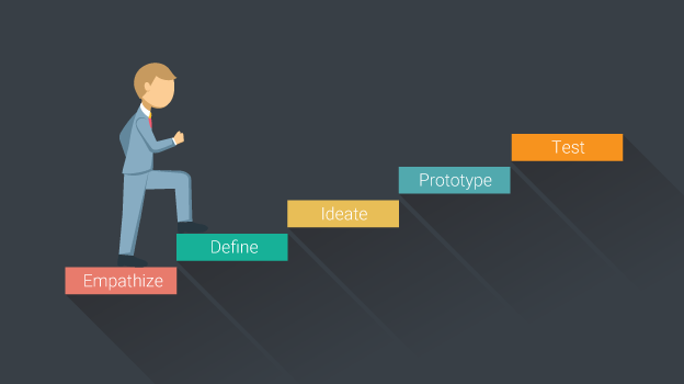 The 5 steps of instructional design thinking